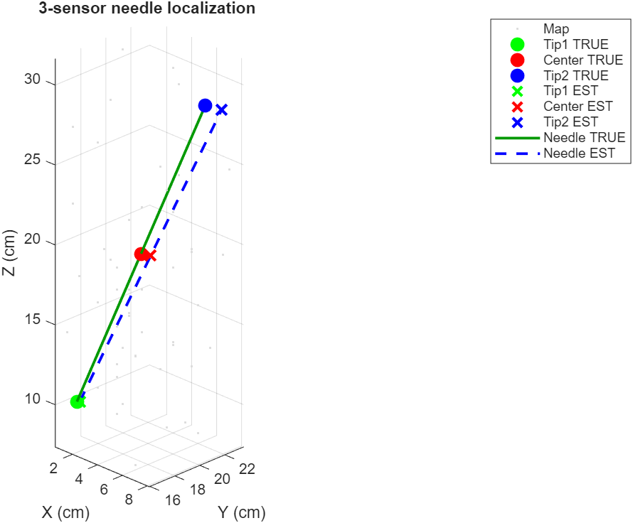 Electromagnetic tracking simulation for assisted-surgery navigation